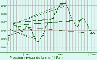 Graphe de la pression atmosphrique prvue pour Saverne