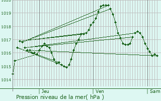 Graphe de la pression atmosphrique prvue pour Altwiller