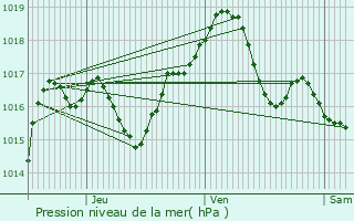 Graphe de la pression atmosphrique prvue pour Mzir