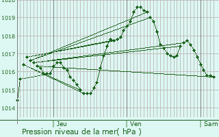 Graphe de la pression atmosphrique prvue pour Jallaucourt