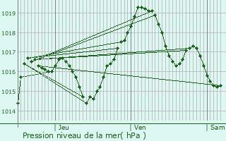 Graphe de la pression atmosphrique prvue pour Btaucourt