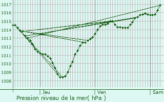 Graphe de la pression atmosphrique prvue pour Lucey