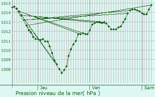 Graphe de la pression atmosphrique prvue pour Roche-Saint-Secret-Bconne