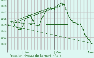 Graphe de la pression atmosphrique prvue pour Barbaste