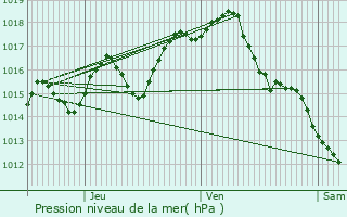 Graphe de la pression atmosphrique prvue pour Aiguillon