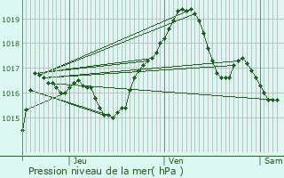 Graphe de la pression atmosphrique prvue pour Reipertswiller