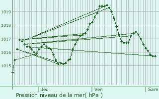 Graphe de la pression atmosphrique prvue pour Rosteig