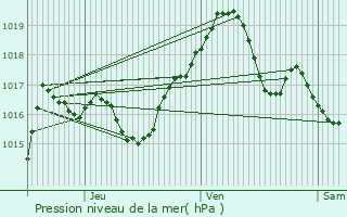 Graphe de la pression atmosphrique prvue pour Puberg