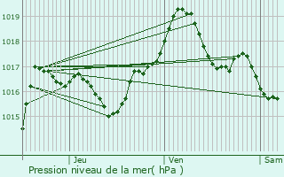 Graphe de la pression atmosphrique prvue pour Triembach-au-Val