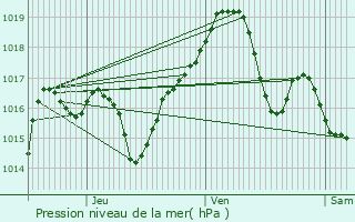 Graphe de la pression atmosphrique prvue pour Montot