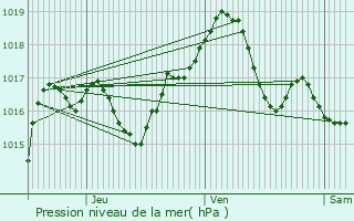 Graphe de la pression atmosphrique prvue pour Delle