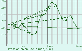 Graphe de la pression atmosphrique prvue pour Sexey-les-Bois