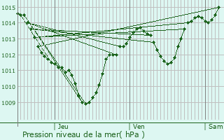 Graphe de la pression atmosphrique prvue pour Prades-le-Lez