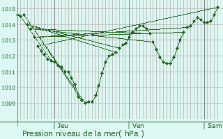 Graphe de la pression atmosphrique prvue pour Villeneuve-ls-Maguelone