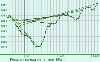 Graphe de la pression atmosphrique prvue pour Plussin