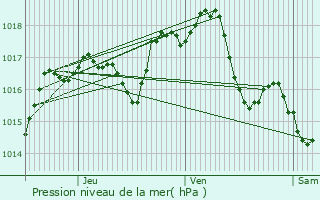 Graphe de la pression atmosphrique prvue pour Le Page-de-Roussillon