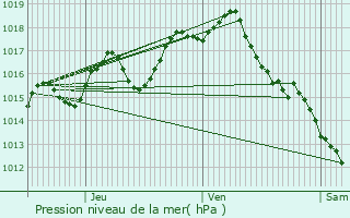 Graphe de la pression atmosphrique prvue pour Montpouillan