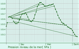 Graphe de la pression atmosphrique prvue pour Aussevielle