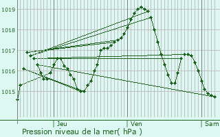 Graphe de la pression atmosphrique prvue pour Brussey