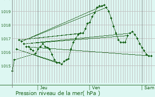 Graphe de la pression atmosphrique prvue pour Meisenthal