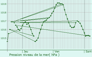 Graphe de la pression atmosphrique prvue pour Lyoffans