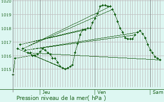 Graphe de la pression atmosphrique prvue pour Autreville-sur-Moselle