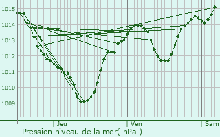 Graphe de la pression atmosphrique prvue pour Juvignac