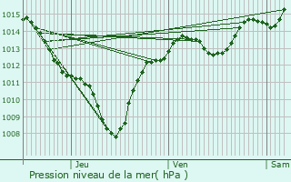 Graphe de la pression atmosphrique prvue pour Saou