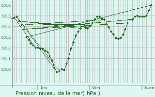 Graphe de la pression atmosphrique prvue pour Vias