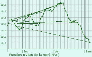 Graphe de la pression atmosphrique prvue pour Cassignas