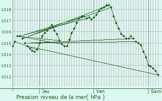 Graphe de la pression atmosphrique prvue pour Pujols