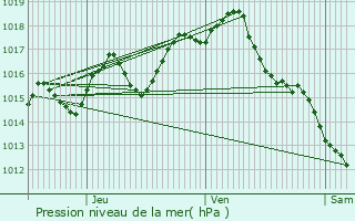 Graphe de la pression atmosphrique prvue pour Hautesvignes