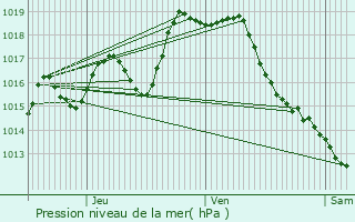 Graphe de la pression atmosphrique prvue pour Cabidos