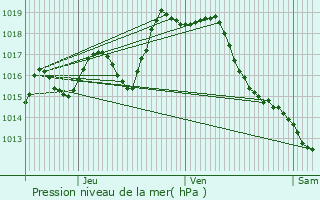 Graphe de la pression atmosphrique prvue pour Saint-Mdard