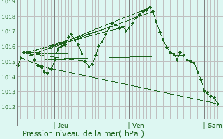 Graphe de la pression atmosphrique prvue pour Castelnaud-de-Gratecambe