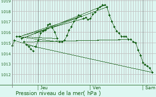 Graphe de la pression atmosphrique prvue pour Coulx