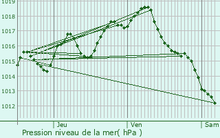 Graphe de la pression atmosphrique prvue pour Labretonie