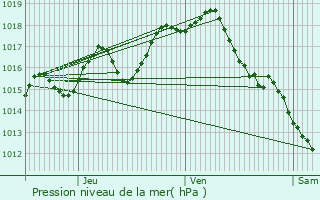 Graphe de la pression atmosphrique prvue pour Saint-Martin-Curton