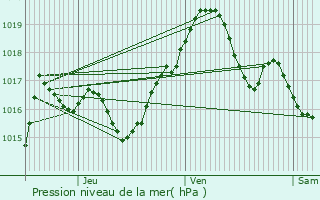 Graphe de la pression atmosphrique prvue pour Saint-Louis