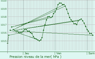 Graphe de la pression atmosphrique prvue pour Morville-sur-Seille