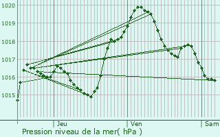 Graphe de la pression atmosphrique prvue pour Charmes-la-Cte