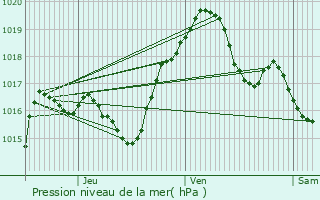 Graphe de la pression atmosphrique prvue pour Thorey-Lyautey