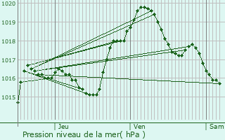 Graphe de la pression atmosphrique prvue pour Griscourt