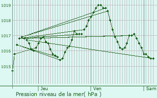 Graphe de la pression atmosphrique prvue pour Villars-le-Sec