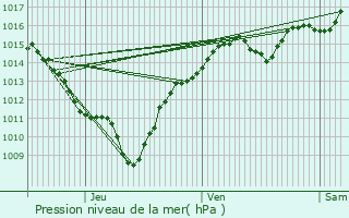 Graphe de la pression atmosphrique prvue pour Drumettaz-Clarafond