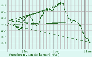 Graphe de la pression atmosphrique prvue pour Sembas