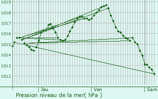 Graphe de la pression atmosphrique prvue pour Montignac-Toupinerie