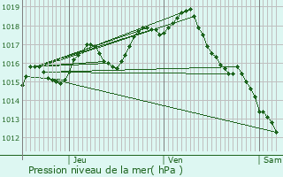 Graphe de la pression atmosphrique prvue pour Bagas