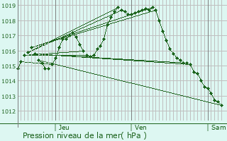 Graphe de la pression atmosphrique prvue pour Luc-Armau