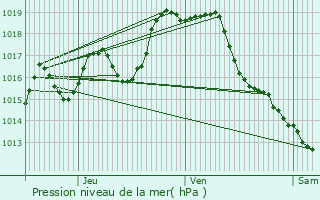 Graphe de la pression atmosphrique prvue pour Arrien